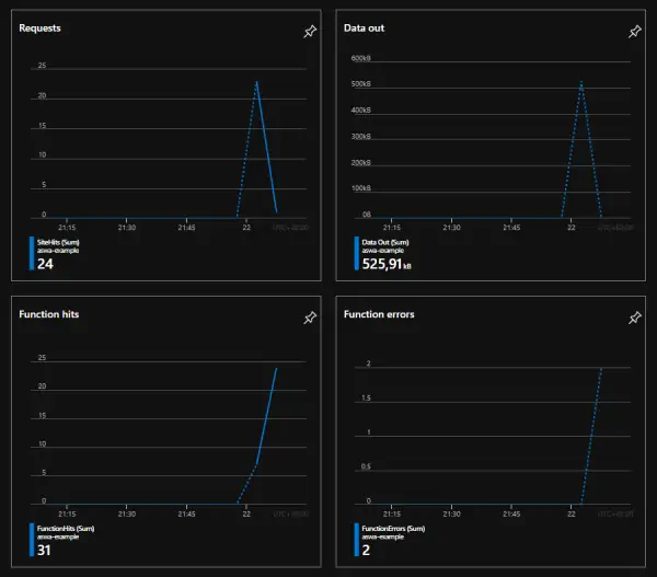 Metrics!