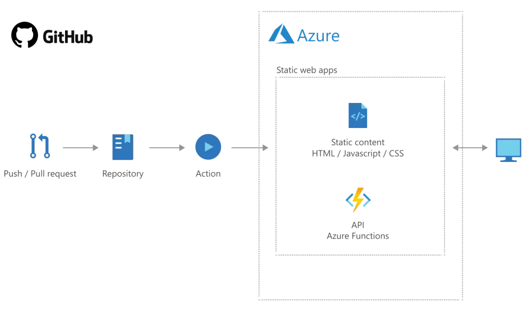 Static Web Apps flow